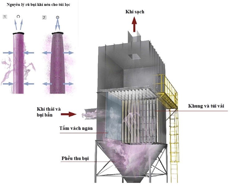 Hệ thống hút bụi công nghiệp