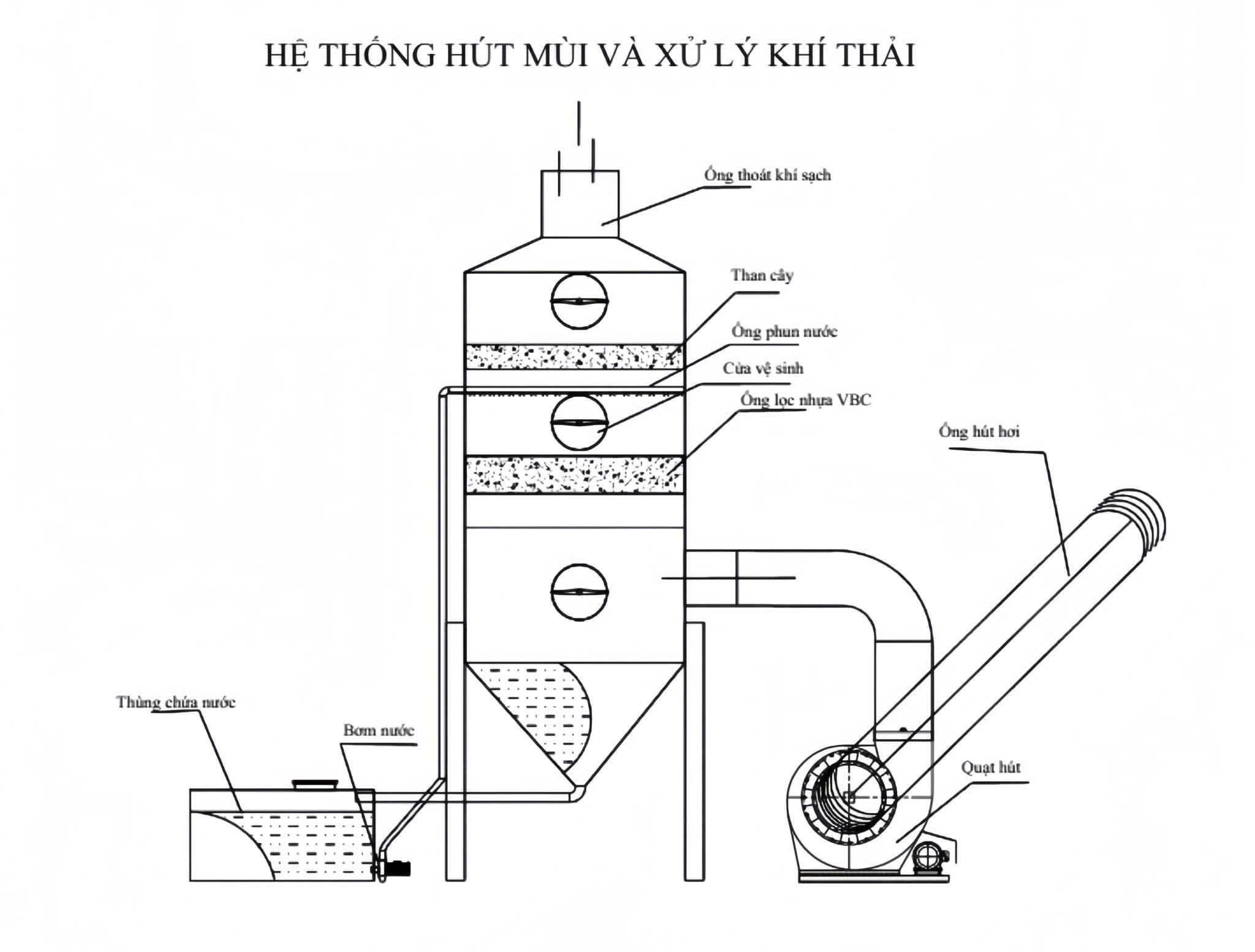 Hệ thống xử lý khí thải công nghiệp