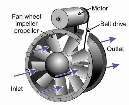Cấu tạo quạt hướng trục